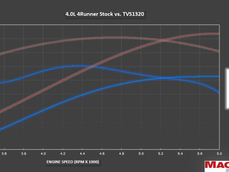 TVS1320 4Runner 4.0L Supercharger System Online